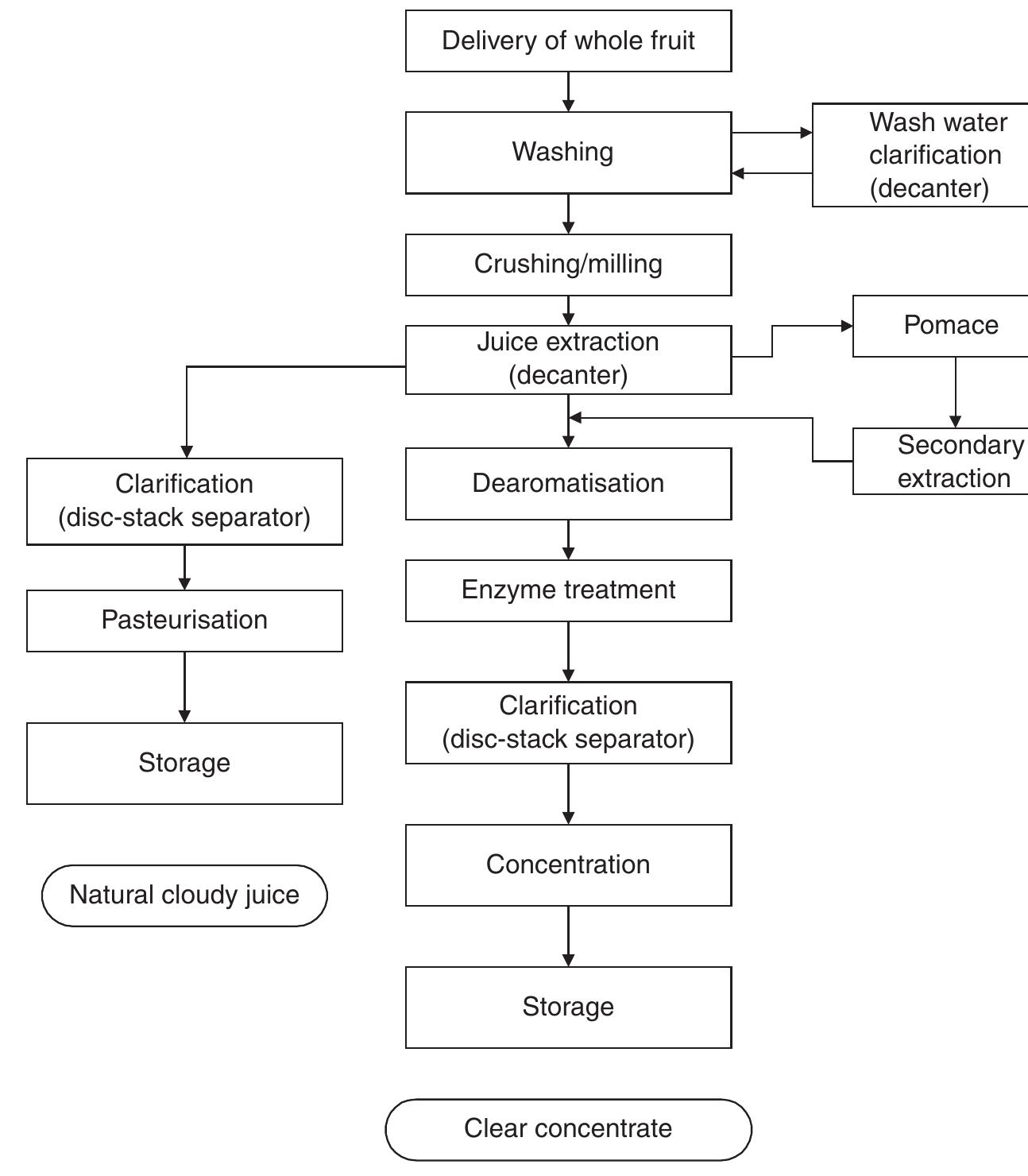 (PDF) 3 Fruit and juice processing