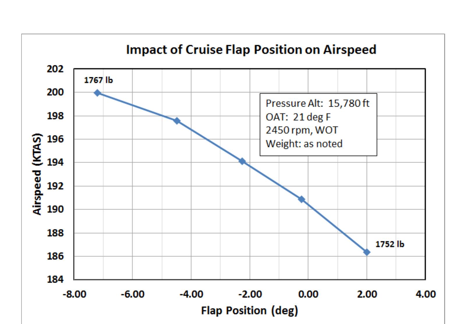 Inboard Deflection (PDF) Experimental Evaluation of Cruise Flap Deflection on Total ...