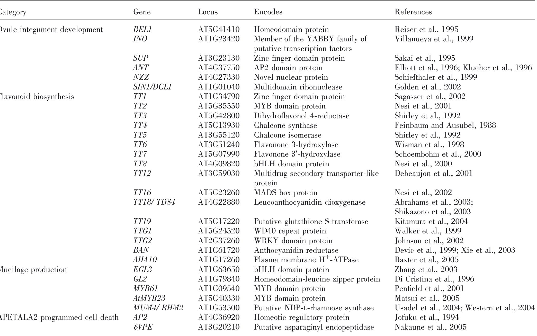 Table 1 - from Seed coats: Structure, development,