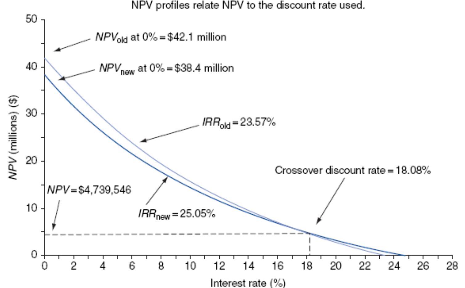 Npv Preferred Method “igure 1 illustrates how ranking reversals can occur at