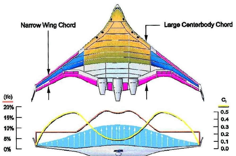 Figure 14 - Design of the Blended Wing Body Subsonic