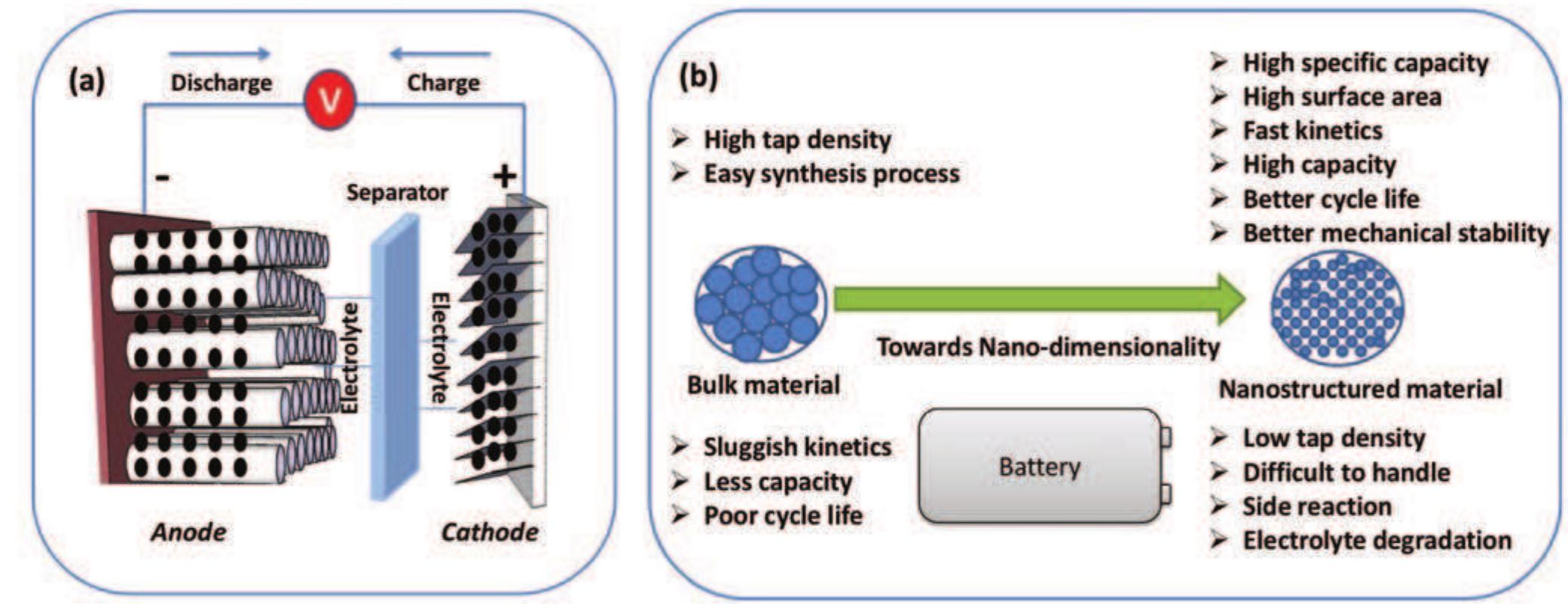 Full Cell Battery Figure 1 - from Nano Dimensionality: A Way towards Better