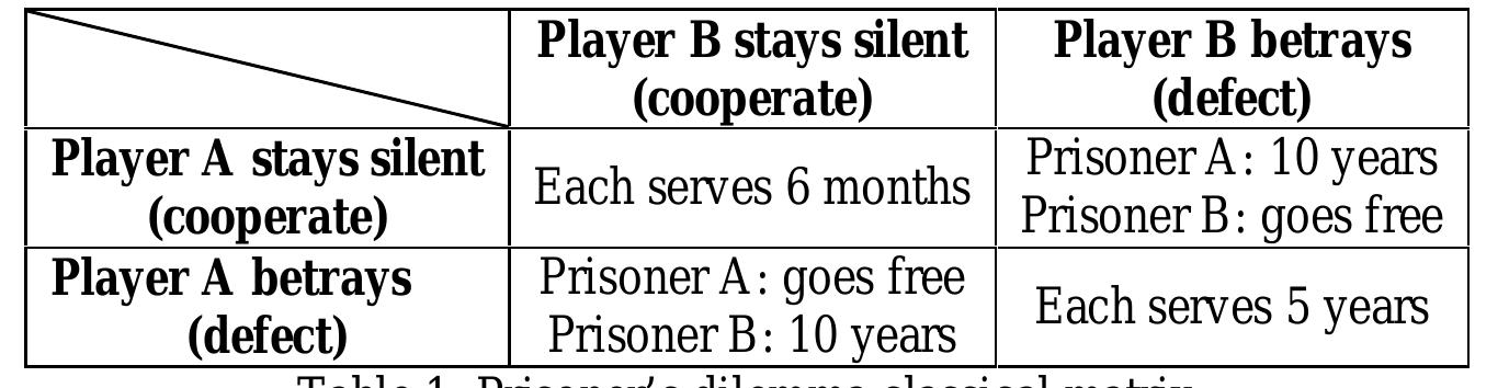 Figure 1 - Using game theory and Competition-based Learning