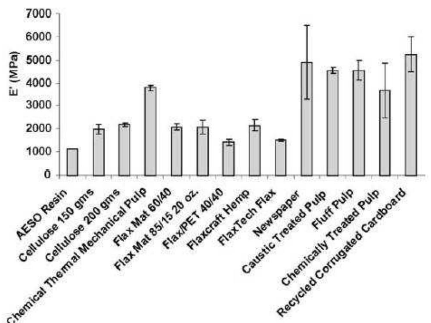 3 storage modulus of the different composite specimens using