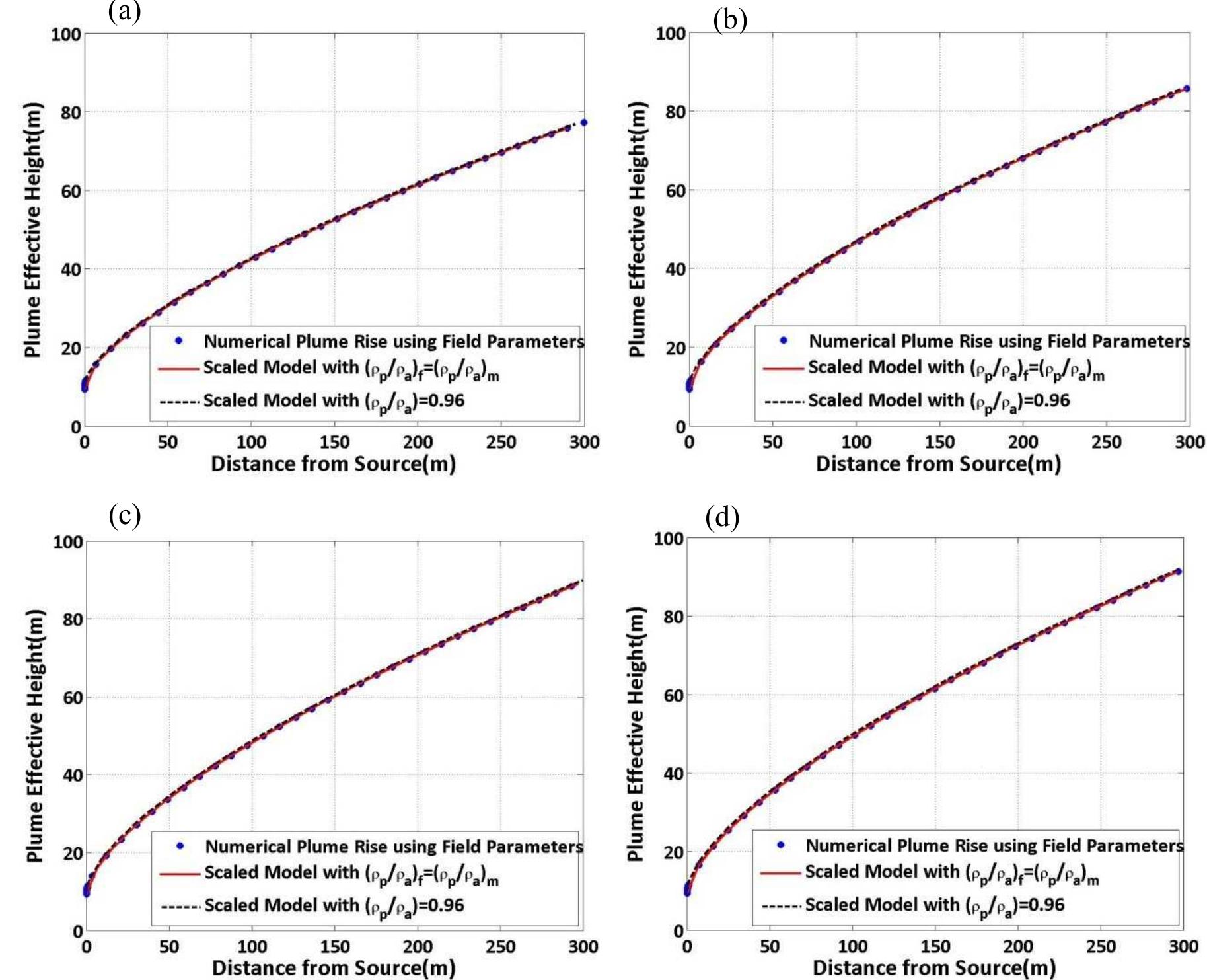 (PDF) Plume Rise and Dispersion of Emissions from Low Level Buoyant ...