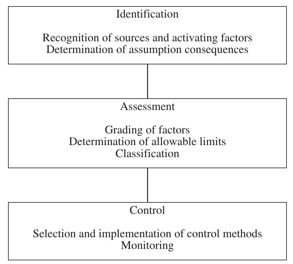 Figure 1 - from Risk control methods in a hotel operation