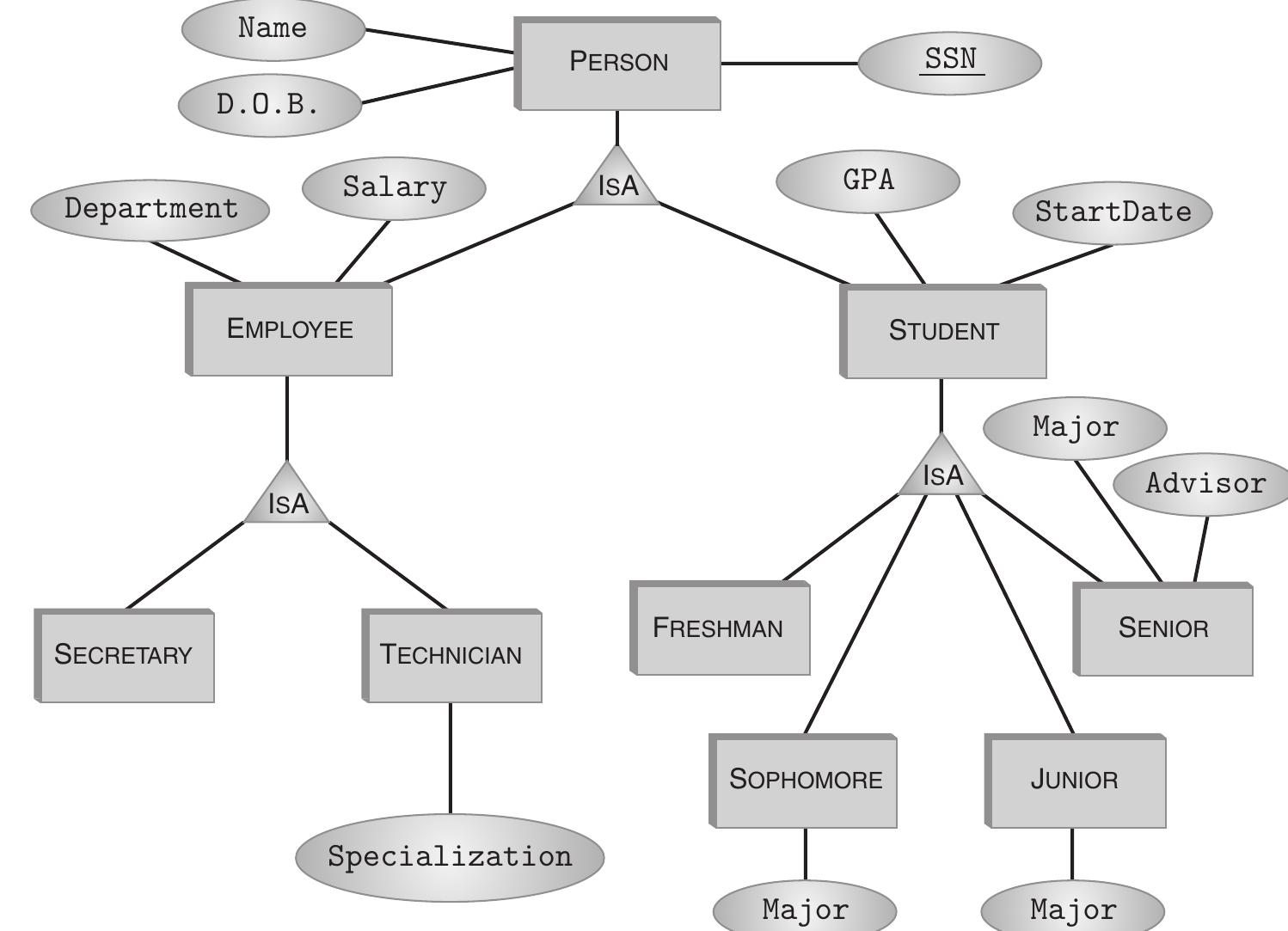 Figure 1 - Database Design I: The Entity-Relationship Model