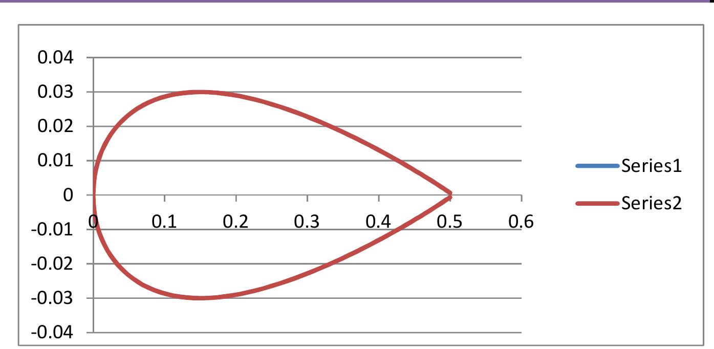Figure 2 - Design and Structural Analysis of M- wing