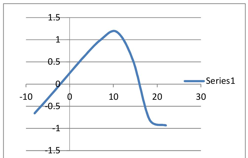 Figure 2 - Design and Structural Analysis of M- wing