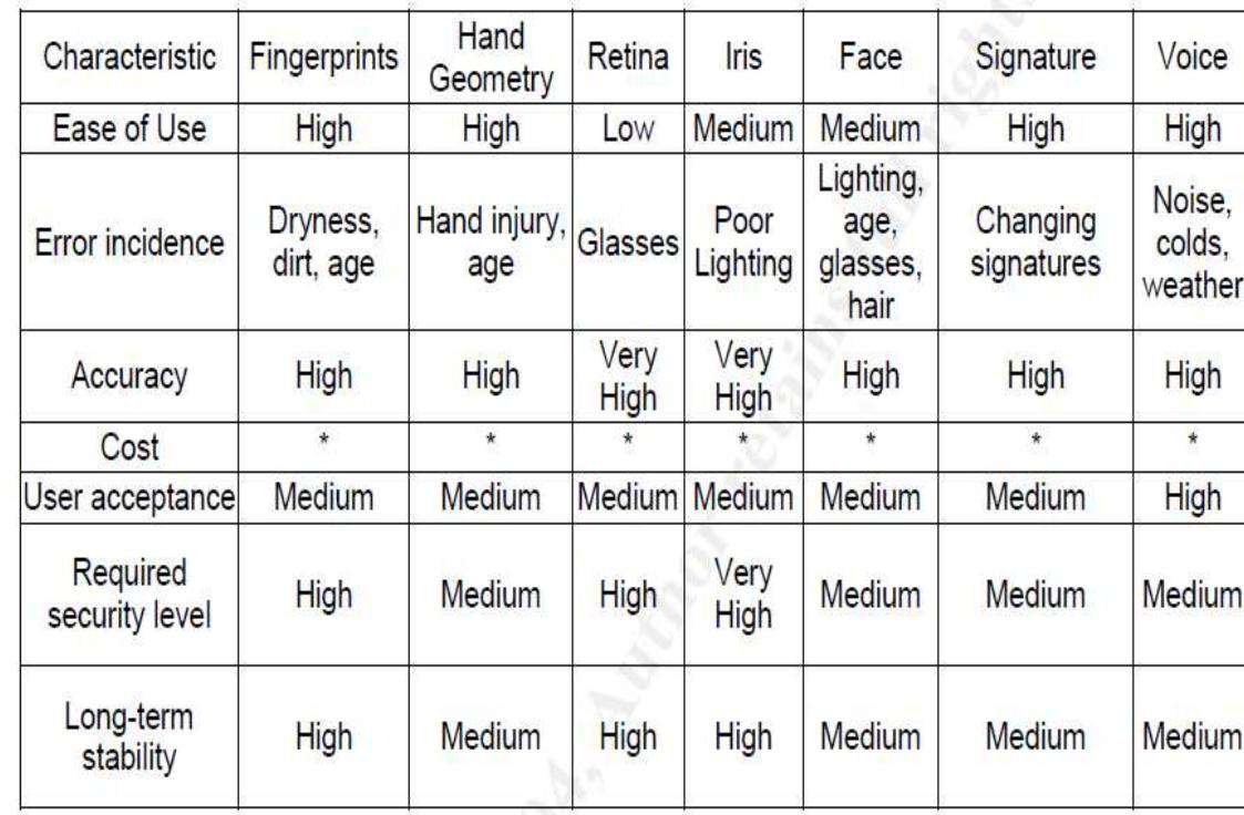 Table 1 - from APPLICATION OF VOICE BIOMETRICS AS AN