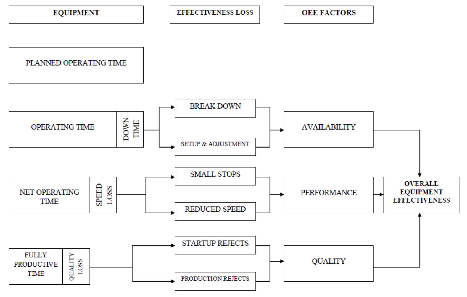 6 oee calculation and factors. as in figure 3.6, the