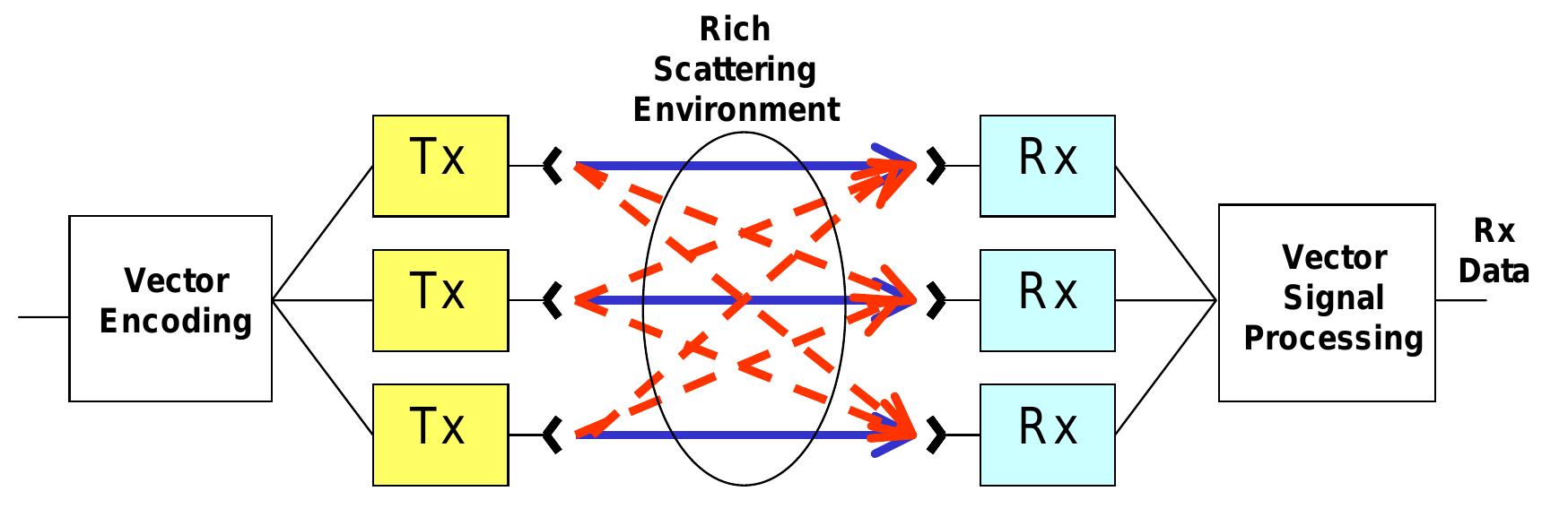 Multiple input multiple output (mimo) system overview.