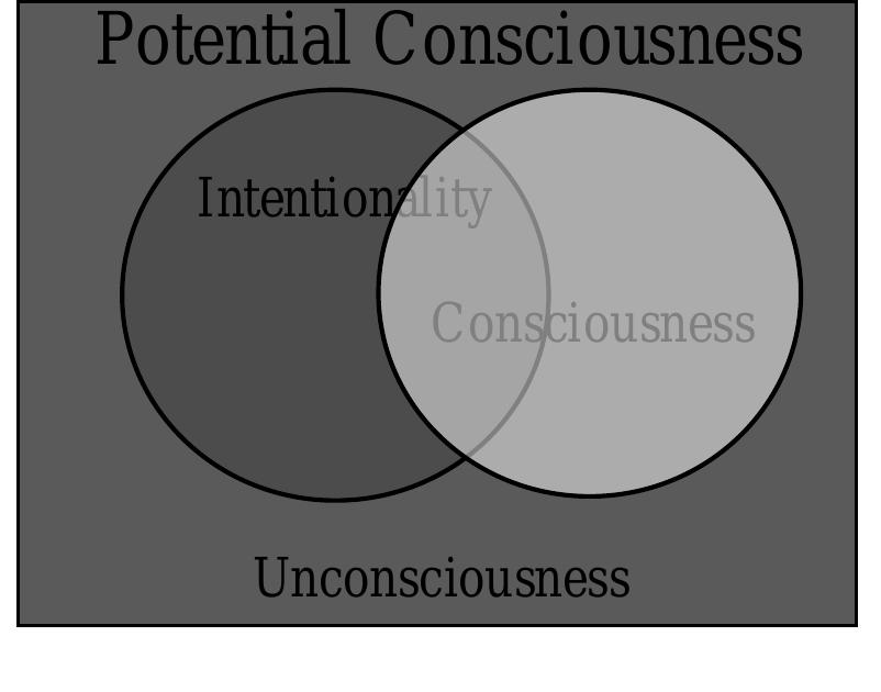 Searle’s connection principle asserts that intentionality and consciousness are distinct  properties, e.g. aspectuality, ontologically dependent upon the existence of 
