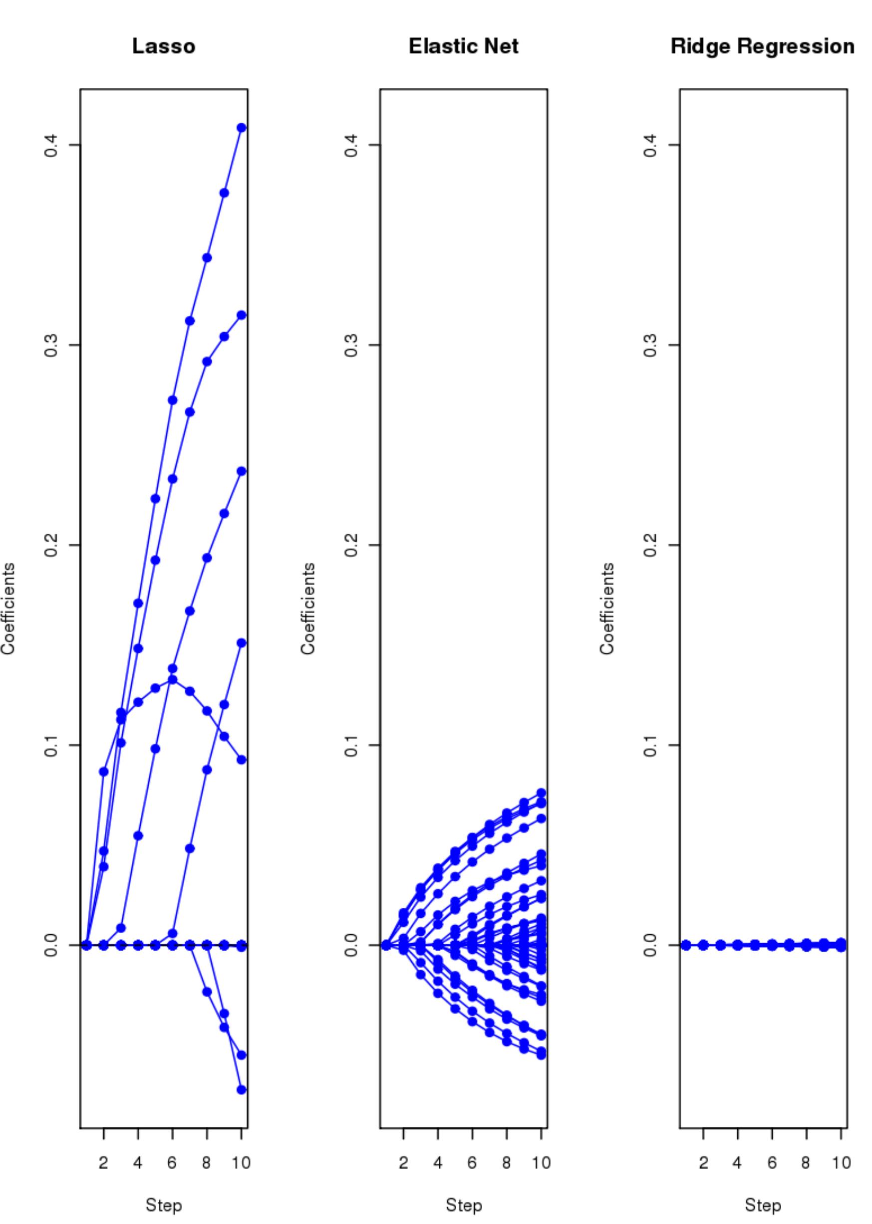 (PDF) Regularization Paths for Generalized Linear Models via Coordinate ...