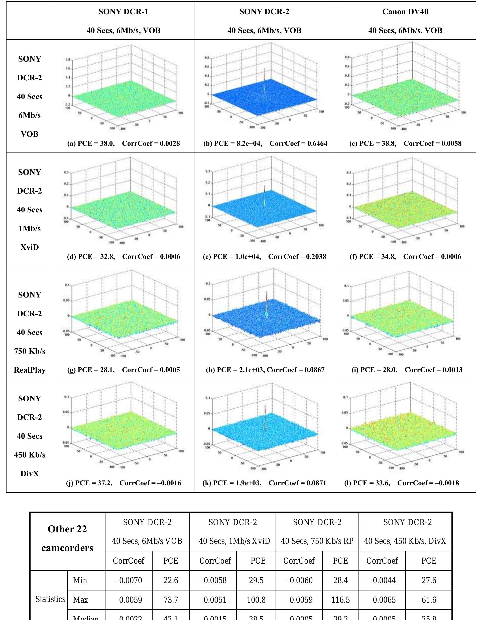 (PDF) Source digital camcorder identification using sensor photo ...