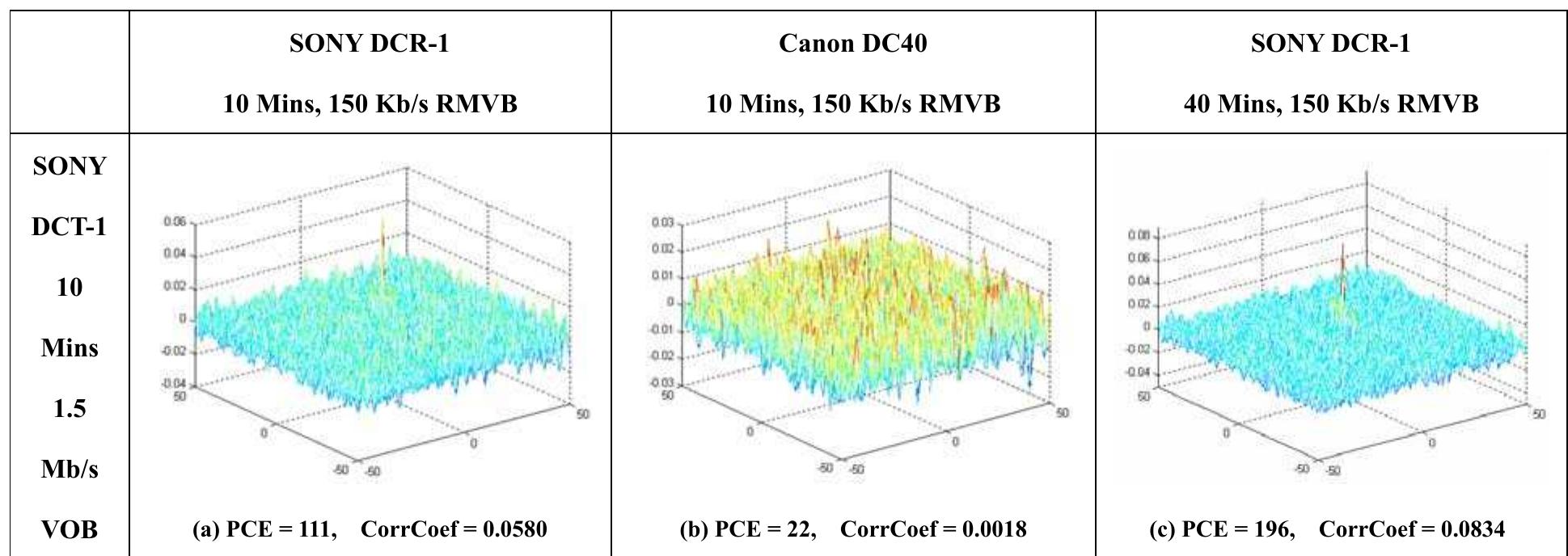 (PDF) Source digital camcorder identification using sensor photo ...