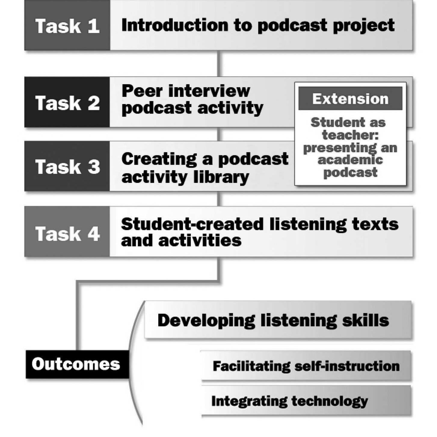 (PDF) The Power of Podcasts: A Tool to Improve Listening Skills and ...