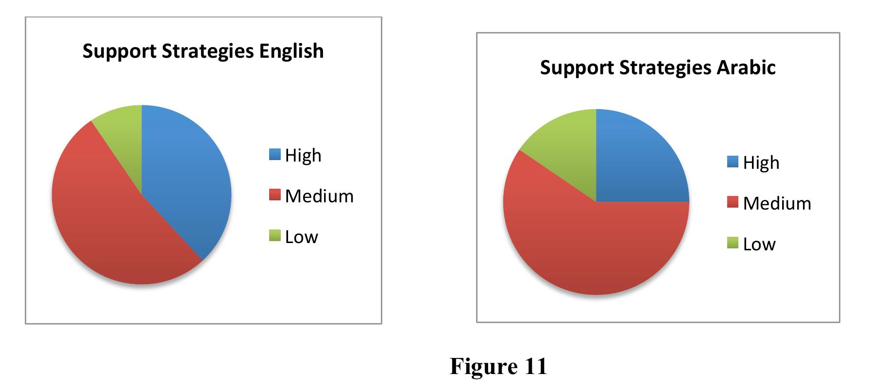 Figure 11 - Reading in English and Arabic – a comparative
