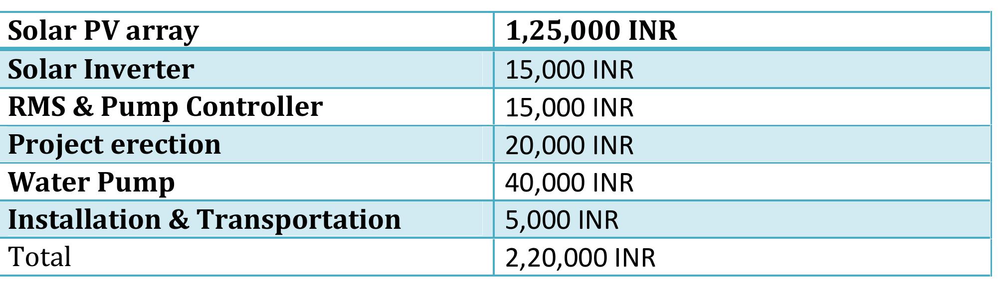 Investment (for 2hp water-pump System)  Now, let’s assume that your company managed to supply water to 10 acres of land which concludes 30 farmers.  Business model of Solar Irrigation Project 