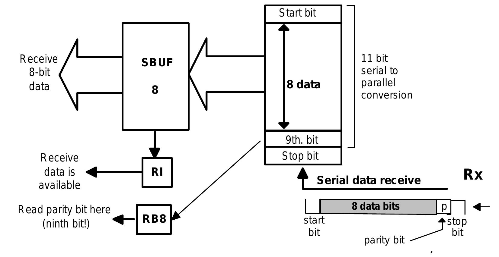 6 block diagram of uart receiver, using the 9