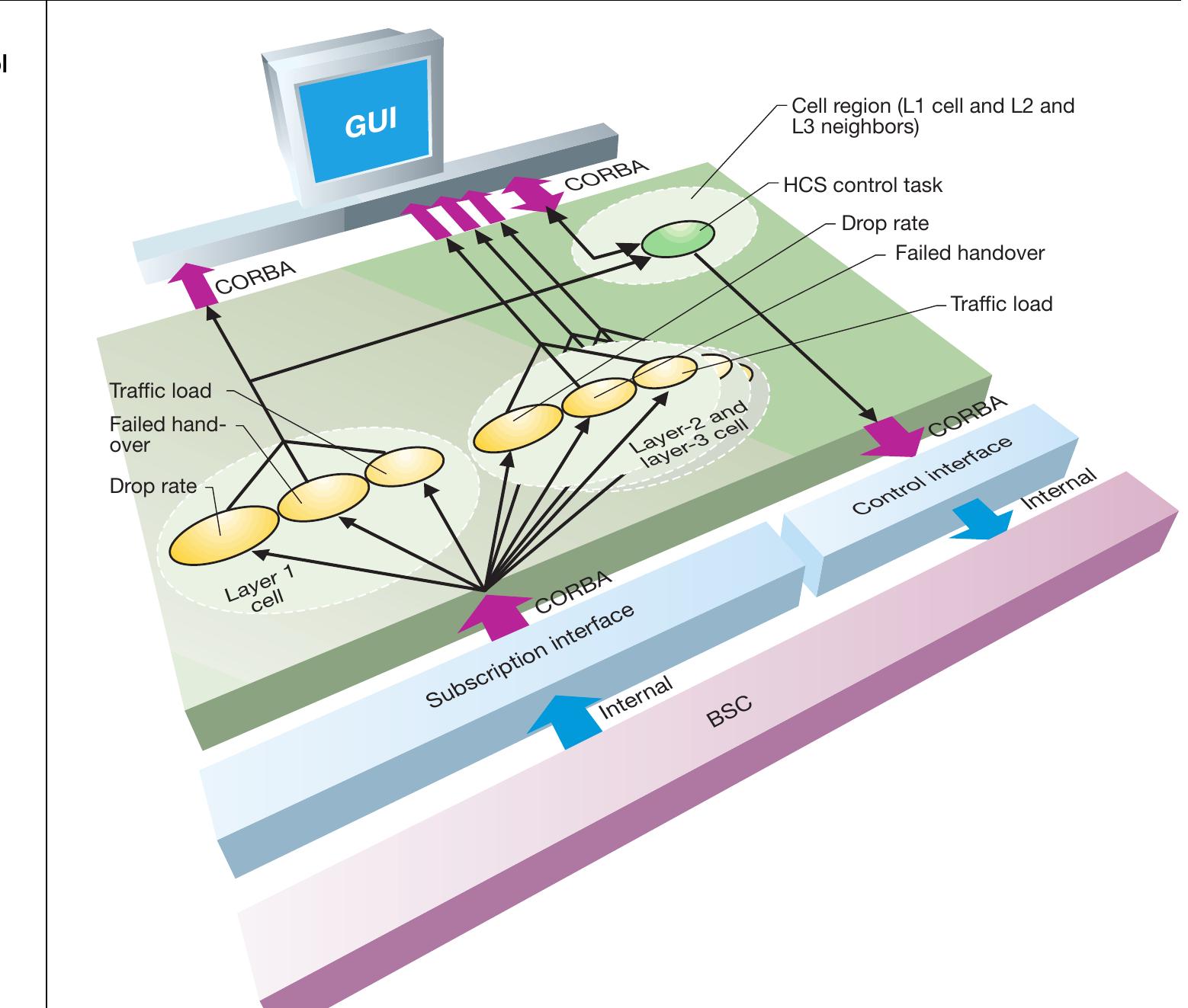 Hierarchical cell structures.