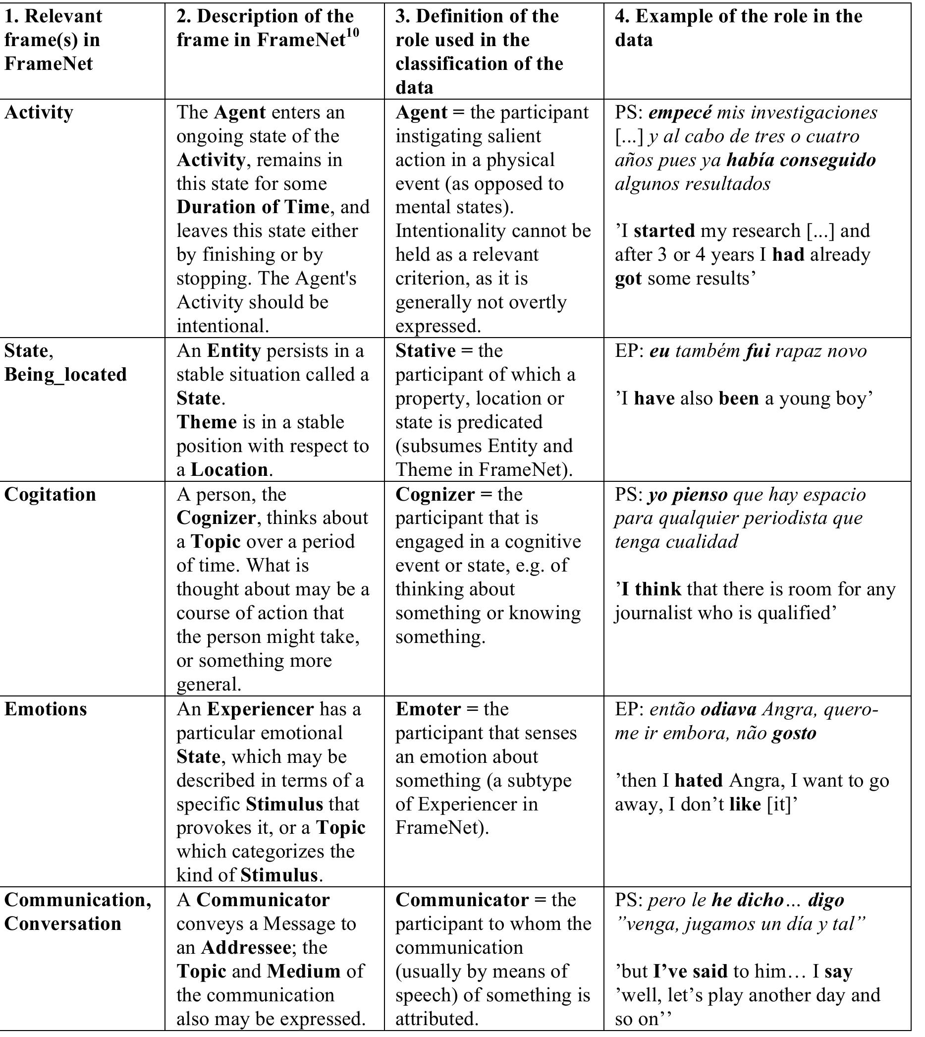 Chart 4. proportions of the verbs achar, dizer and saber in