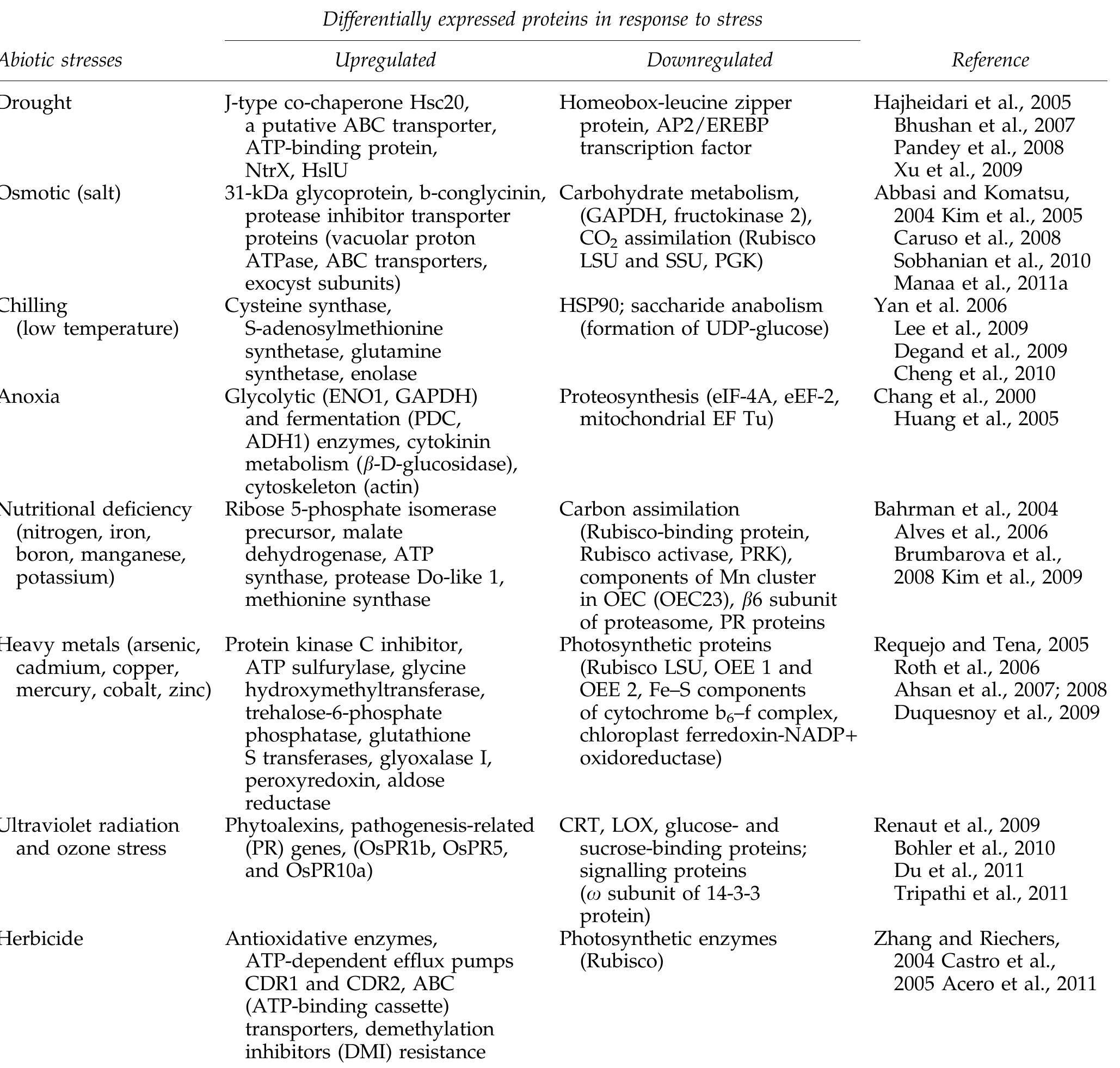 PDF) Plant stress physiology and molecular biology