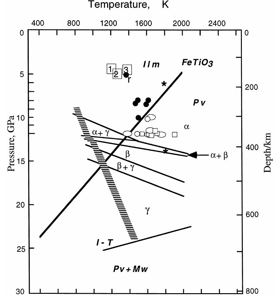 Phase diagram showing stability fields of olivine and