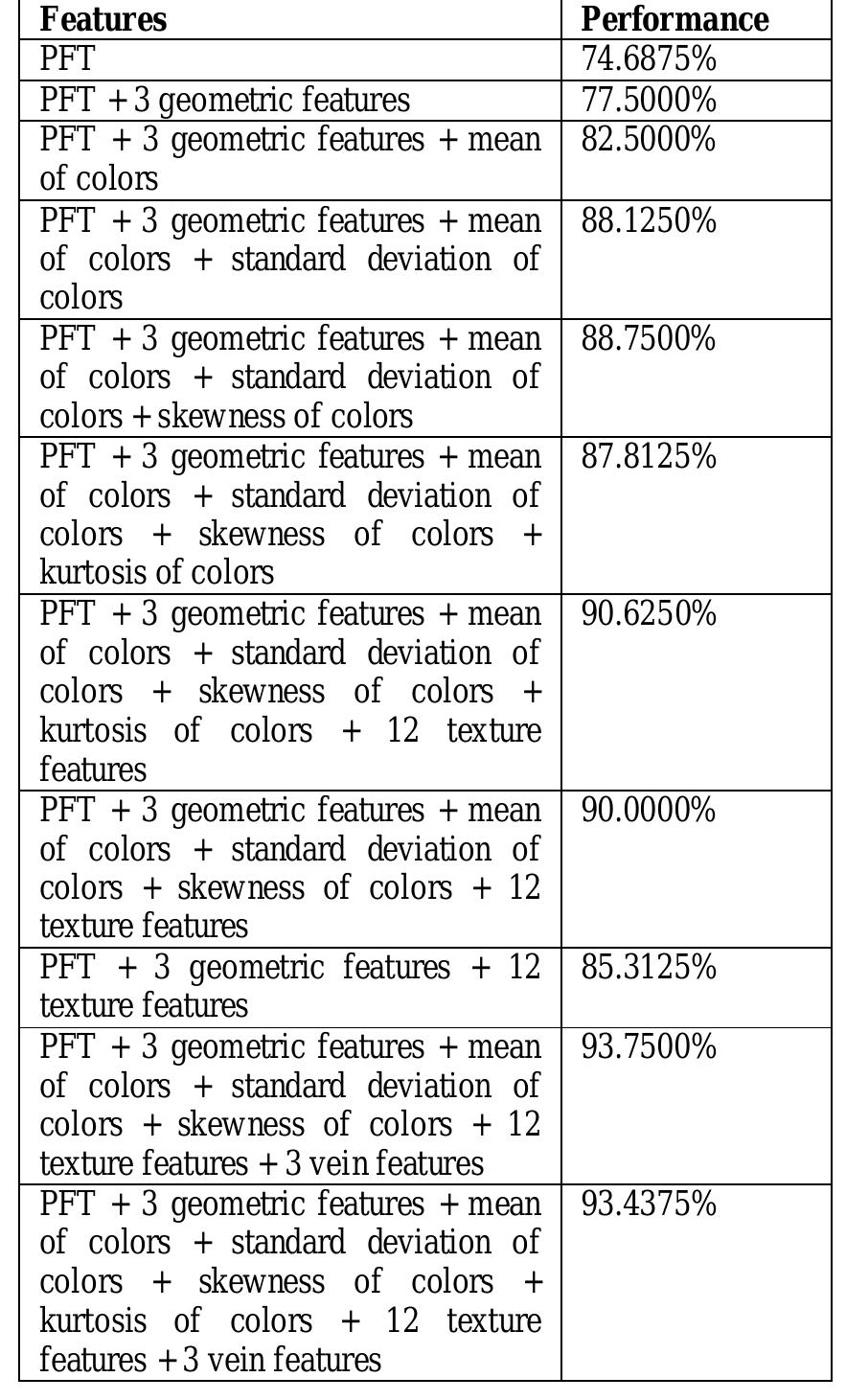 (PDF) Leaf Classification Using Shape, Color, and Texture