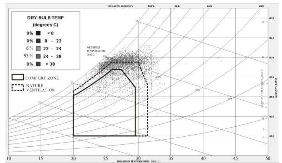 Vent Rise Stability Chart Figure 3 - from The Applicability of the Bio-Climatic Facade