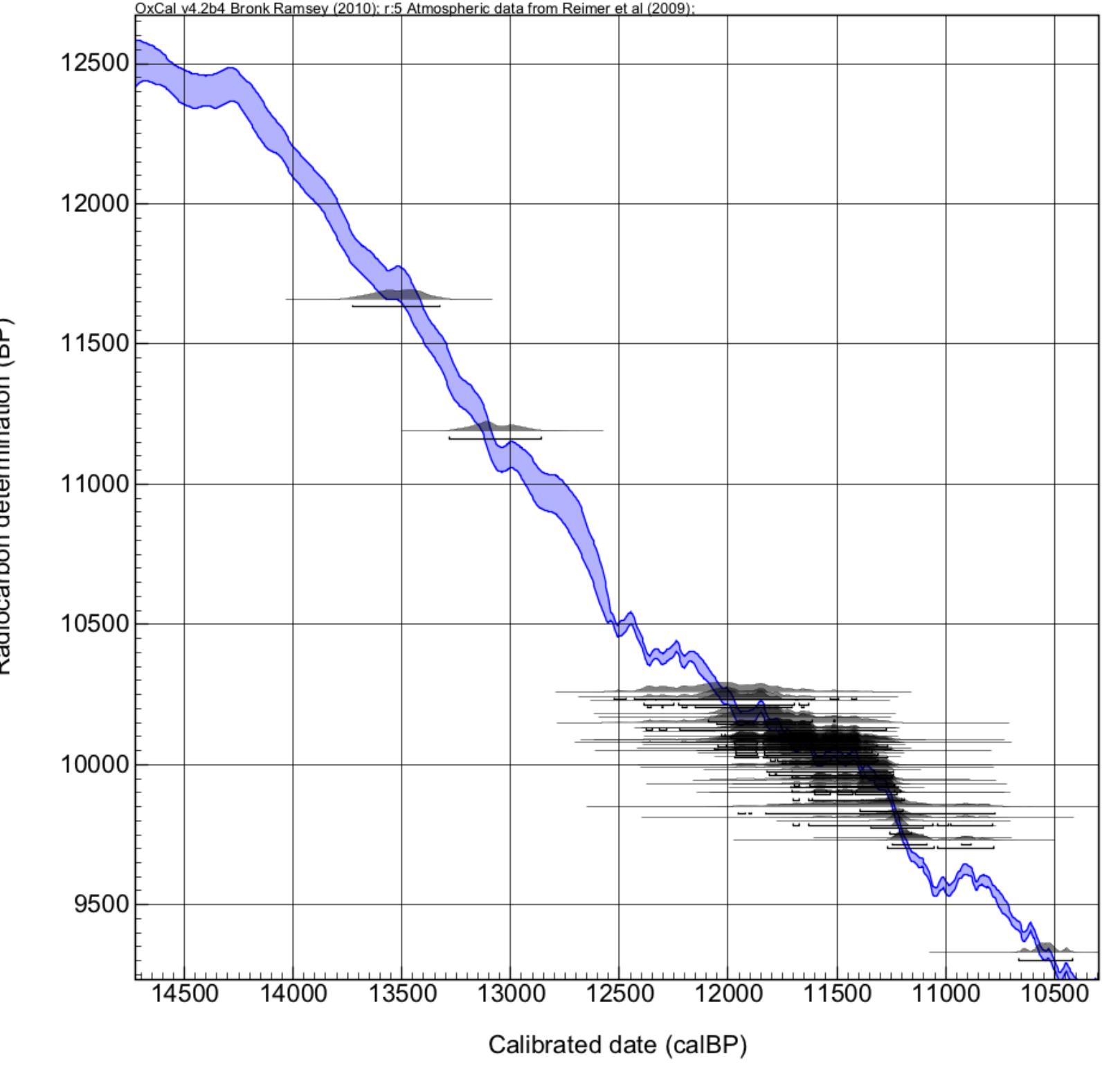 Calibration curve for the ams dates of the mesa type-site.