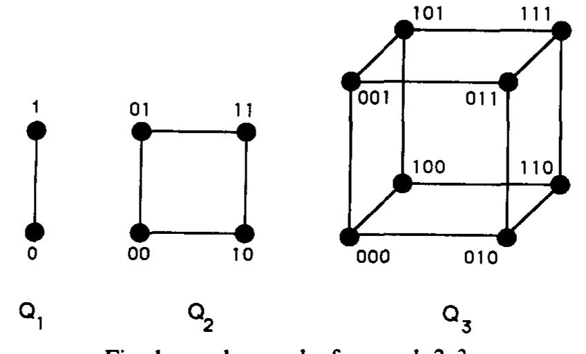 Figure 1 - A survey of the theory of hypercube graphs