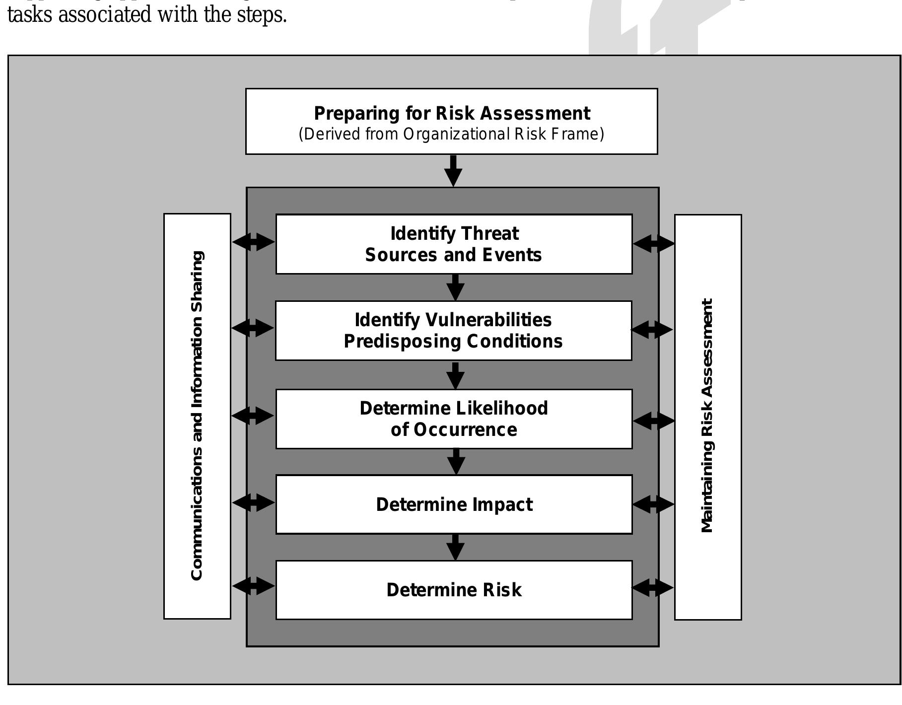 Figure 6 - NIST SP 800-30 Guide For Conducting Risk