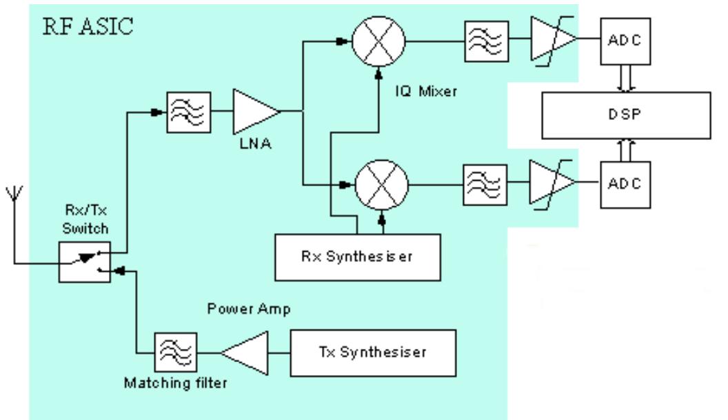 Block diagram of the reader based on the rf asic. figure 9.