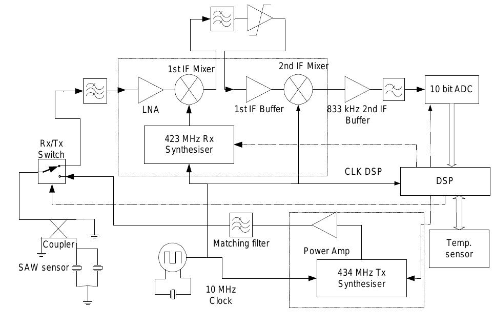 Block diagram of the interrogation unit. interpolation error