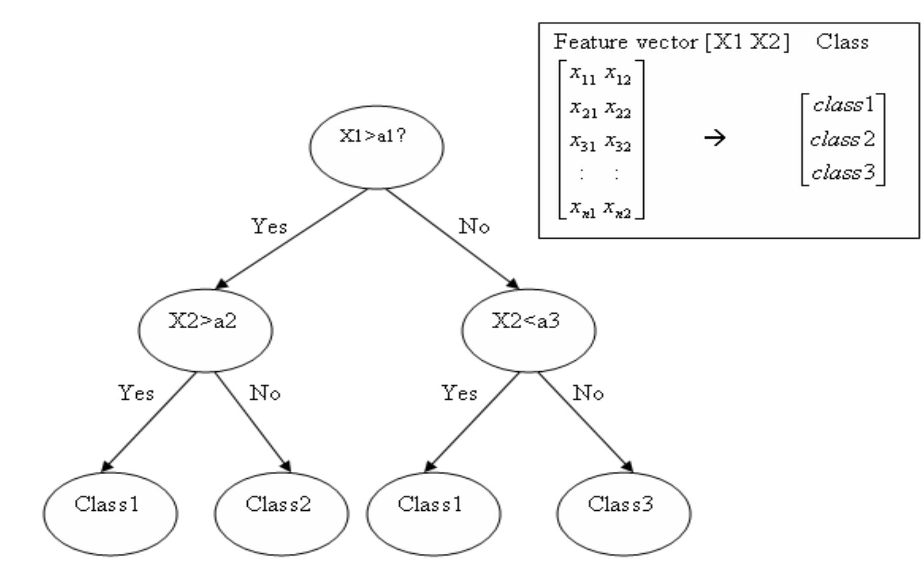 -9 decision tree example for the tree classifier possible to