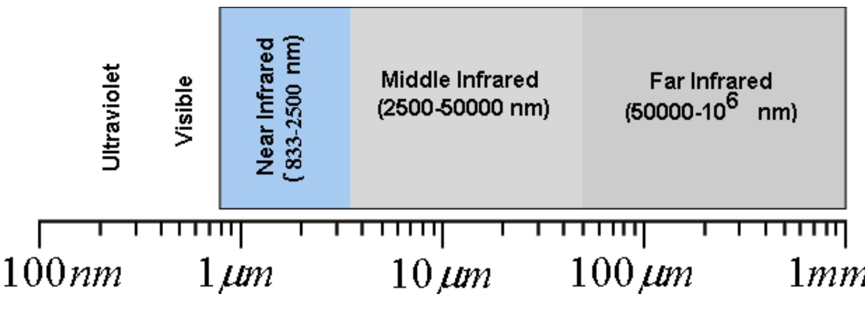 Inter Spectrum Classification -1 infrared spectrum