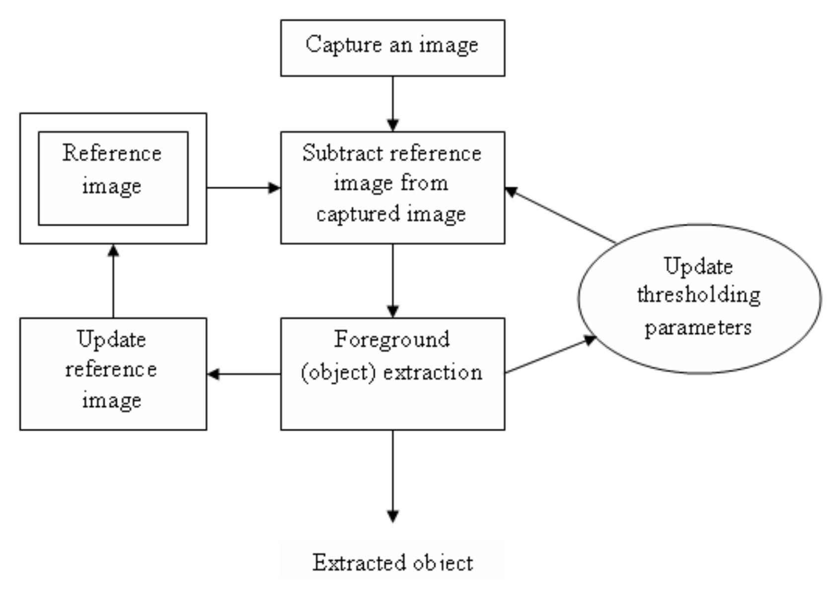 Figure 57 - Automatic Plastic Bottle Classification System