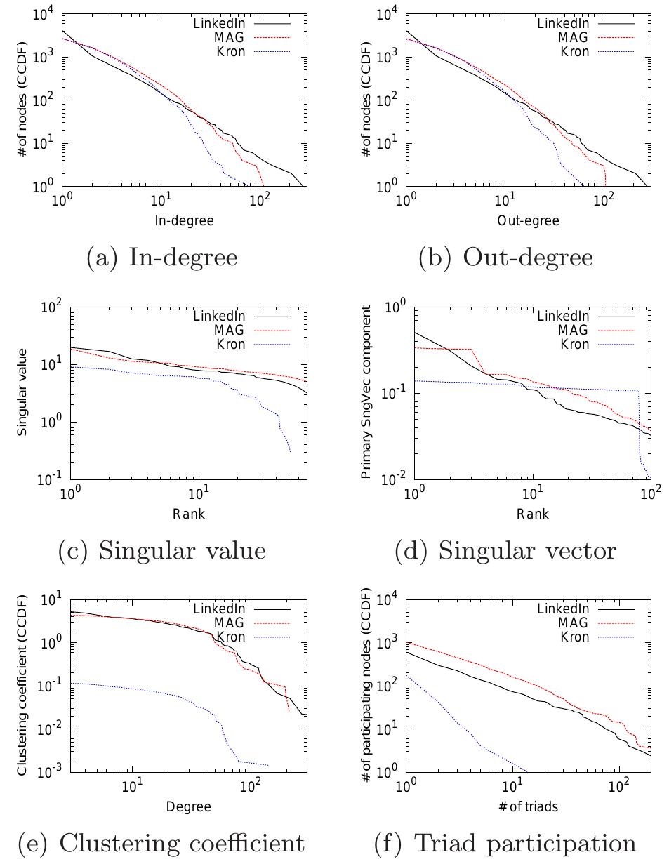 The recovered network properties by the mag model and the