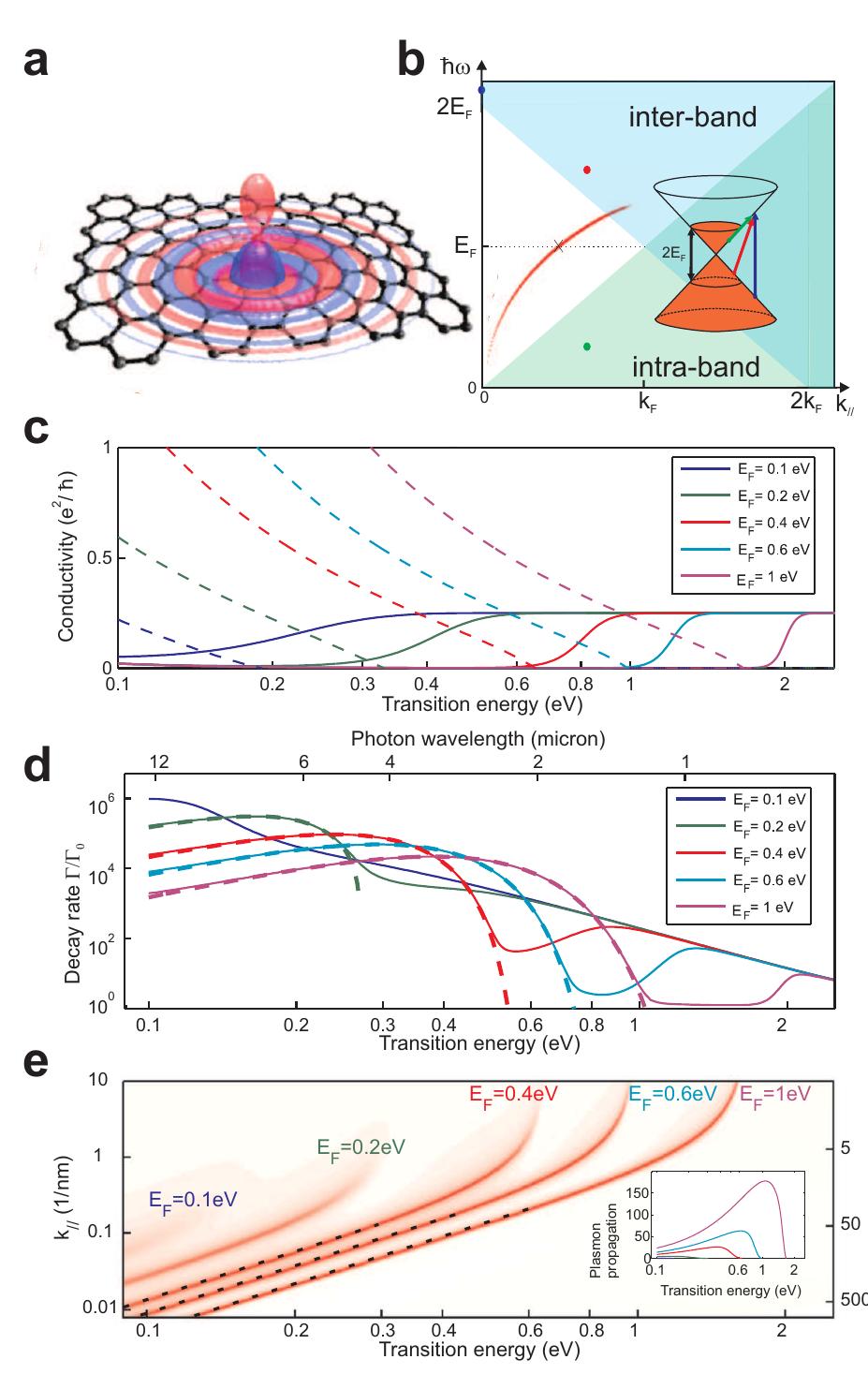 Coupling of a dipole emitter to doped homogeneous-graphene