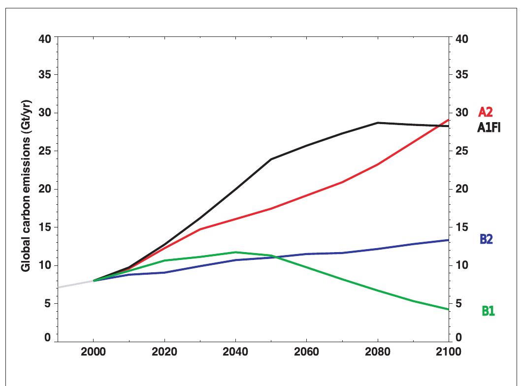 Global carbon emissions from all sources (energy, industry