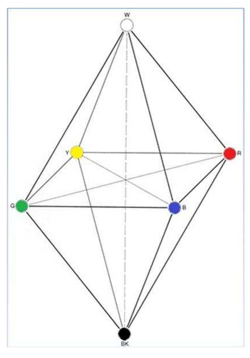 Reference to the color octahedron is quite revealing of Cassirer’s views on the structural  are peculiar to color as such, that are implicit in its basic nature, in its sensuous- intuitive  forms: such schemata give us, rather, a purely symbolic representation of relations that 