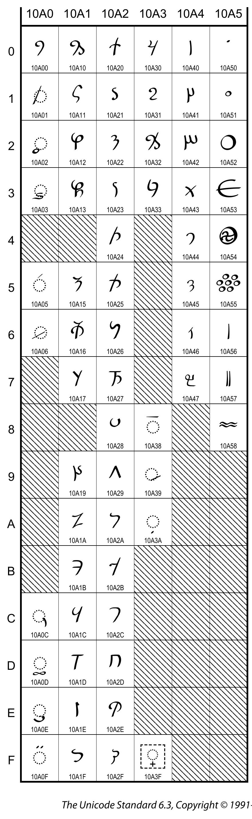 Figure 2 - Buddhist unicode collection