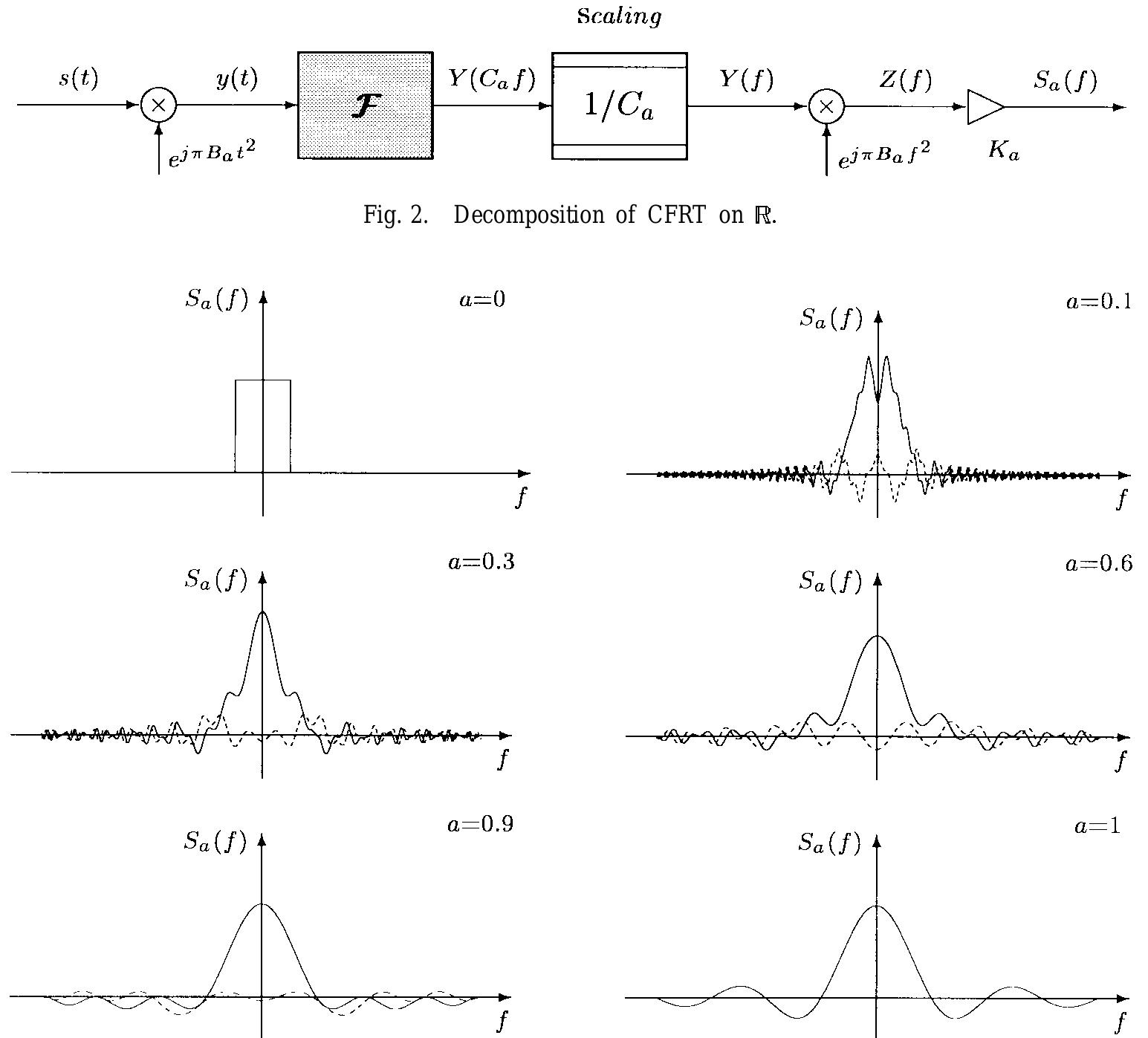 (PDF) A Unified Framework for the Fractional Fourier Transform