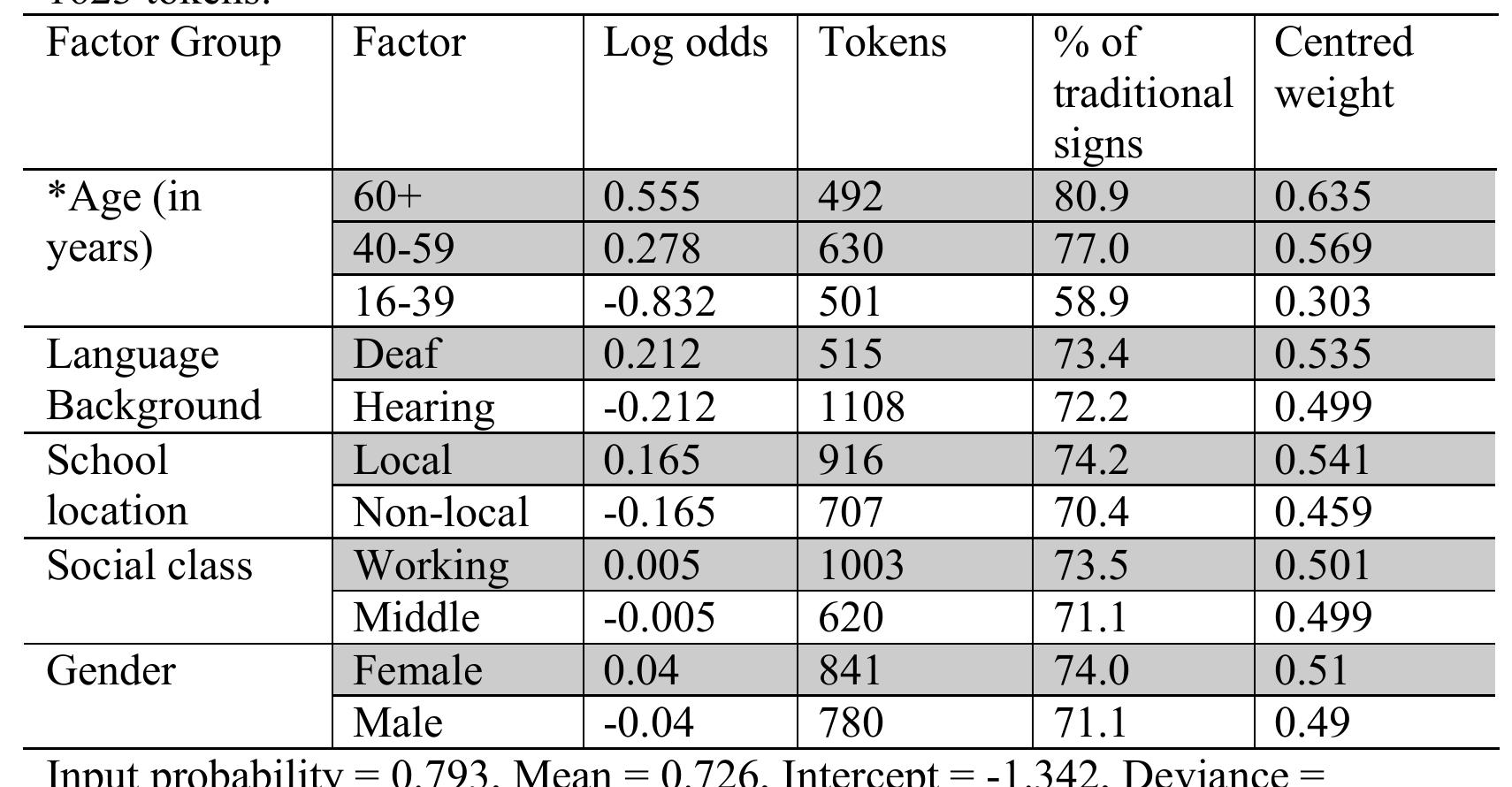 Input probability = 0.866, Mean = 0.785, Intercept = 1.868, Deviance = 5752.805. Random (participant) standard deviation = 1.064. Random (lexical item) standard deviation = 0.809 