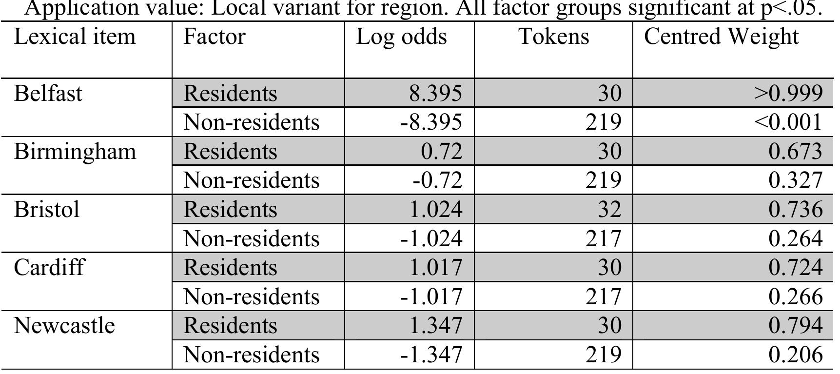 Table 7: Number of lexical variants per concept 