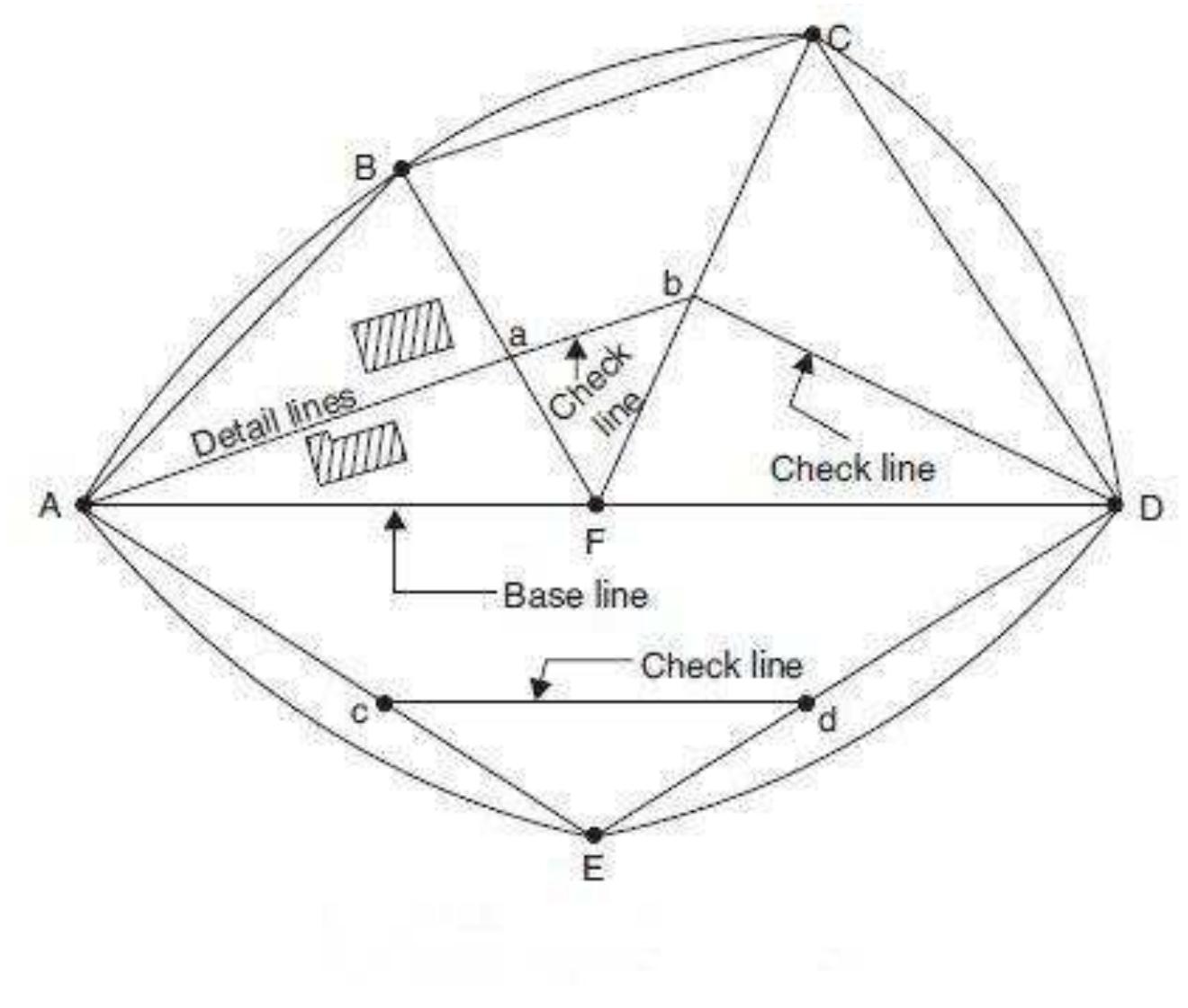 Cheki Line Figure 4 - from CHAIN AND TAPE SURVEY GELB 109: TOPOGRAPHIC