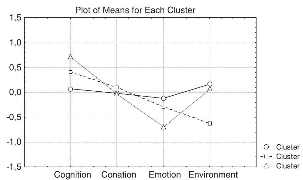 Qualitative coding and the analysis of quotations for each of the action codes were useful in reconstructing the activity flow as depicted by respondents. Before presenting the general stages of  Fig. 1. The three cluster groups based on the results of the questionnaire. 
