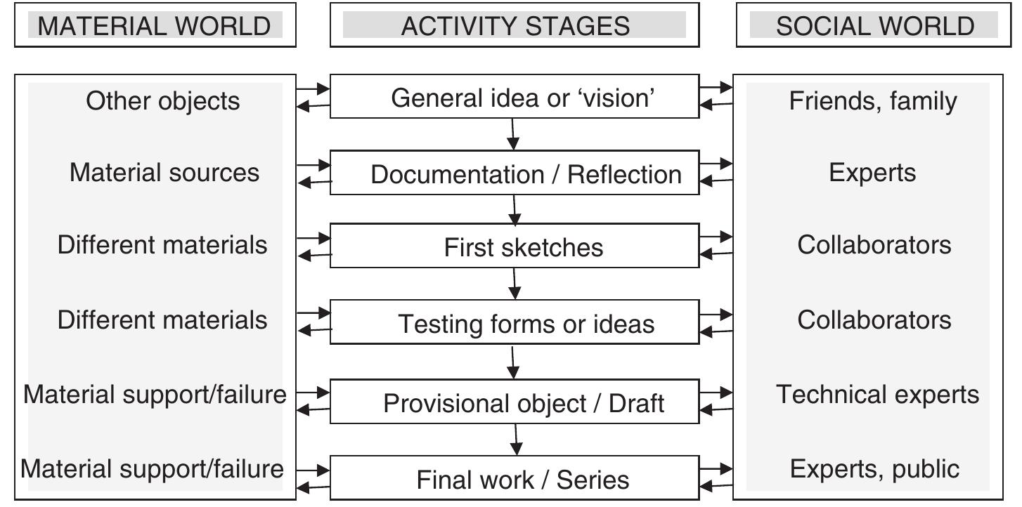 Fig. 2. Activity stages in art and their links to the physical and social environment 