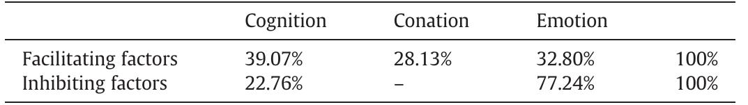 Percent in line (references to cognitive, conative and emotional components according to the sum of these 3 sub-universes). 